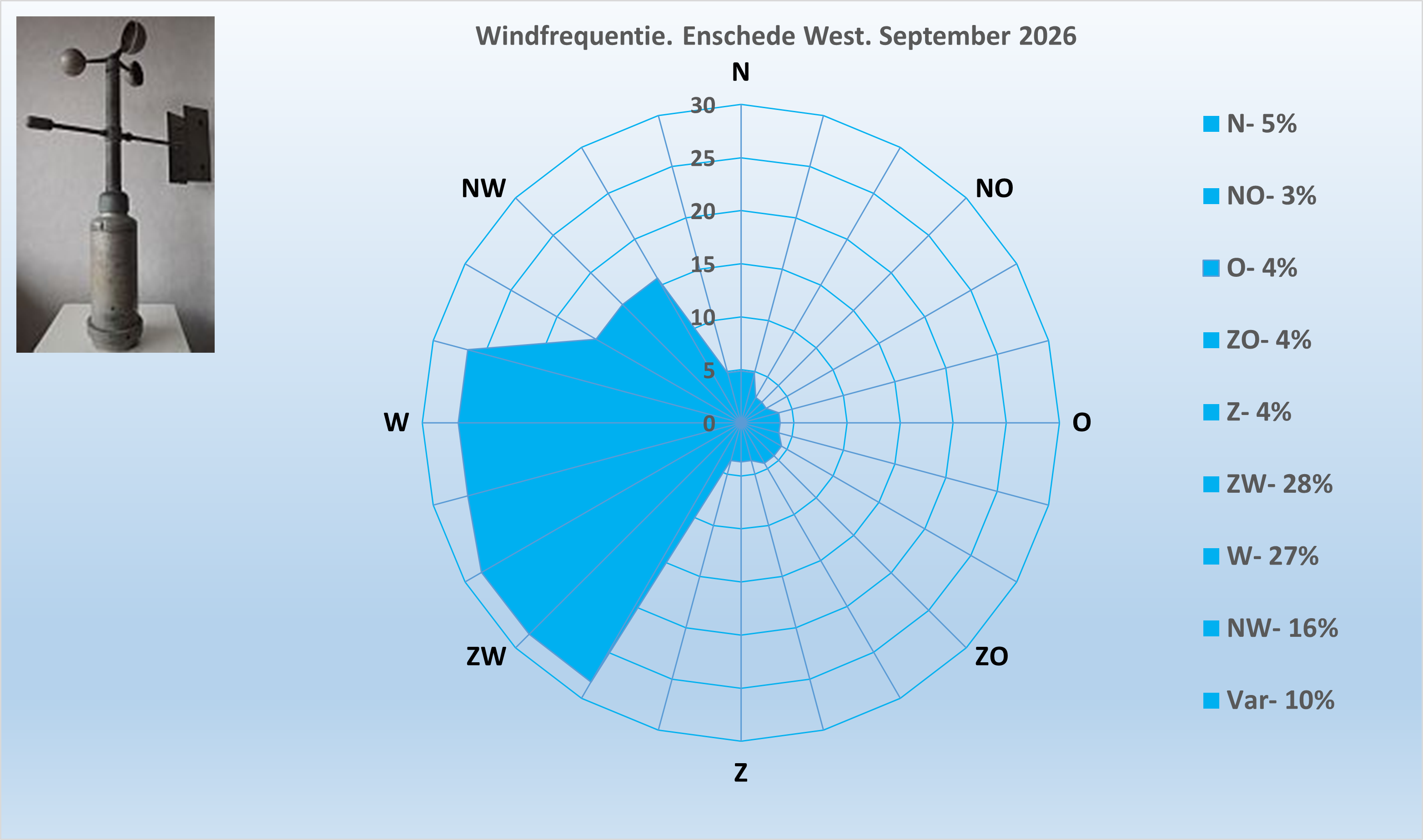 Windrichting